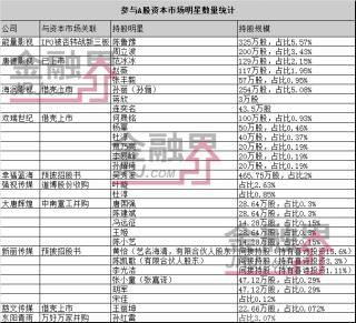 參與A股資本市場明星統計