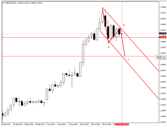 歐元處於復雜的b浪調整 二元期權或存機會