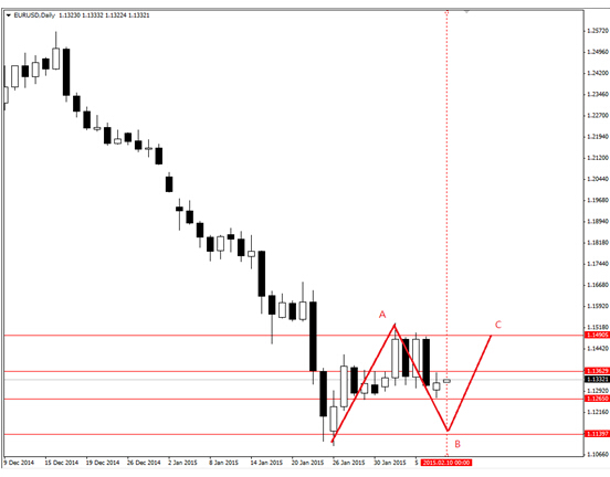 歐元處於復雜的b浪調整 二元期權或存機會
