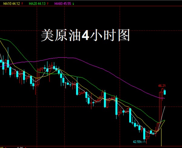 美原油4小時圖