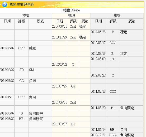 圖三：希臘主權信用等級變遷過程，鉅亨網金融