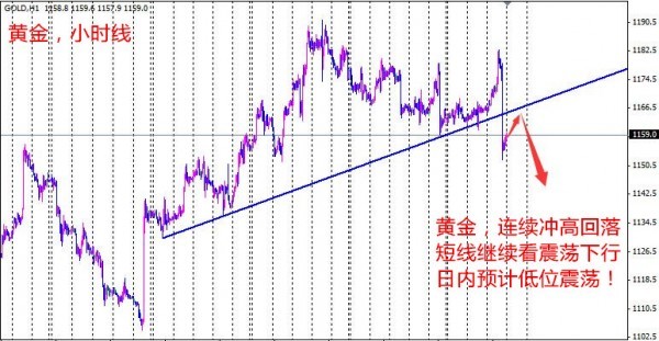 黃金，震盪下行的目標還算明確，但道路比較曲折，經過多輪沖高回落，本周行情基本定調，小時線大幅回落后不會有連續行情出現，而周初在1160之上震盪的沖高也已經被打壓下來，短線繼續尋找高空位置，經過凌晨大幅下跌后行情將進入震盪修正，預計日內波幅依然不大，我們知道大幅回落之后即使反彈也需要時間，所以今天並不會出現太大反彈，阻力關注1164-65一線即可;日內走勢，黃金1164附近空，止損1169，目標1155!