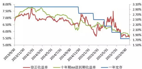 降息撞上分級a 利好or利空？