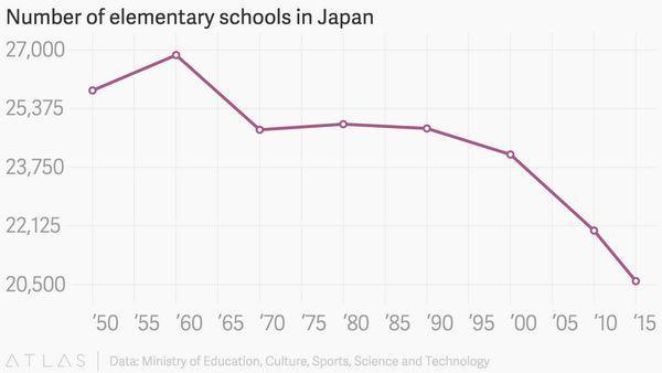 日本的小學數量