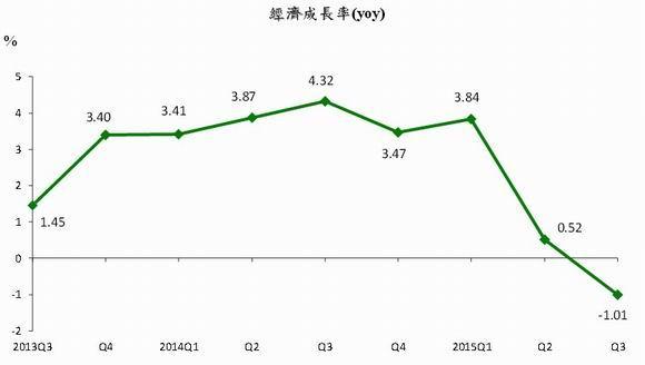 台灣第3季GDP -1.01%      (圖取自主計處)