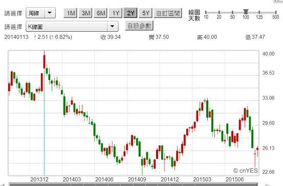 圖二：德意志銀行股價周K線圖，鉅亨網首頁