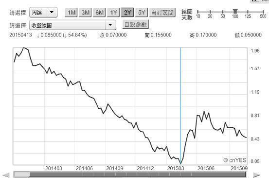 圖四：德國政府10年期公債殖利率周曲線圖，鉅亨網債券