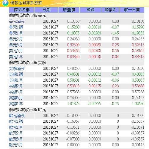 圖一：倫敦金融業拆放款部份報價表，鉅亨網債券
