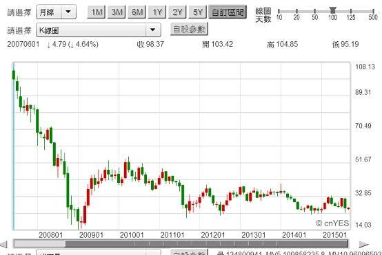 圖三：德意志銀行股價月K線圖，鉅亨網首頁