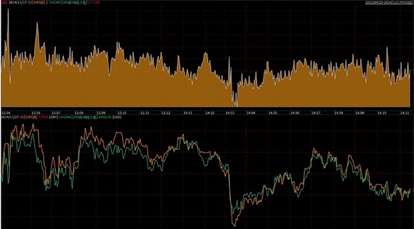 從國際走勢來看，lme銅近期與滬銅聯系較為精密，兩者之間漲跌幅度接近，基本上比值一直保持在7.0到7.2之間，沒有發生較大的變化，按照目前的銅價來算，從英國lme市場購買銅，不計運費的情況下，進入國內的價格約為每噸42000元左右，相較於目前國內市場的41000元每噸的價格，高出了2.4%，還在現貨企業可接受范圍內，也沒有較好的內外盤套利機會出現，市場流動性偏弱。