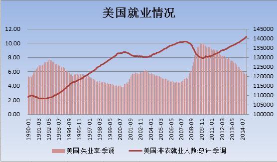 從國際形勢來看，美國經濟正逐步走向平穩發展的道路，就業率有明顯好轉，2014年全年，非農就業人口從13764.2萬人，增長到14084.9萬人，尤其是最近三個月，非農就業增幅創17年之最，足以令市場確認該國勞動力市場將穩健改善，就業市場持續改善，經濟復甦愈加強勁。就業問題或將不再是美國政府的心頭大患，失業率或也不會成為美聯儲官員在作出決策時要考慮大一個問題。