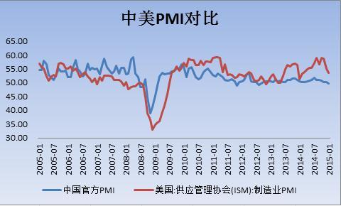 相較於美國市場的繁榮復興，國內市場卻略顯慘淡，從制造業pmi來看，高於50意味著國家制造行業處於發展壯大階段，美國ism公布的制造業pmi已經連續幾年在50之上，最高甚至一度沖到59。反觀國內，一直在50上下震盪，今年1月最新的官方制造業pmi為49.8，低於50的榮枯分割線。制造業的狀態低迷，意味著對銅需求的增長減少，中國作為國際上最大的銅需求國，生產行業難以得到健康的發展，不利於市場上銅的消費。