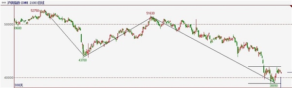整個2014年，是大宗商品價格翻天覆地的一年。最引人注目的，首當原油，從下半年起，價格從最高113.92美元一桶，一路如水銀瀉地般的砸了下來，最低達到49.46%，近乎腰斬。其他大宗商品也不能免俗，黃金由於前兩年已經有了較大的跌幅，故此下跌的較少，但也有18.11%的幅度，滬膠從開年第一個交易開始下跌，最大跌幅36.59%，同為金屬系的黑色金屬螺紋，跌幅32.65%。