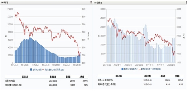 整體市場轉變 銅價還需補跌