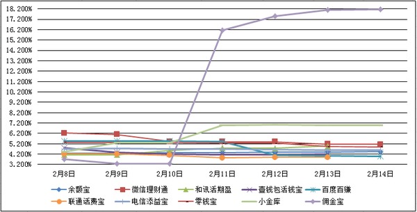 主要互聯網理財產品七日年化收益率走勢圖