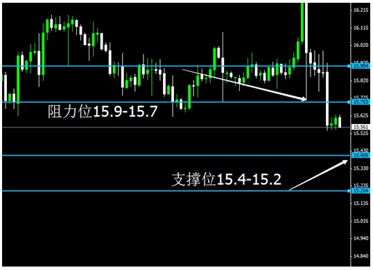 皇御貴金屬早評：金銀晚間慣性下跌 日內反彈擇機做空