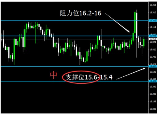 皇御貴金屬早評：金銀晚間慣性下跌 日內反彈擇機做空