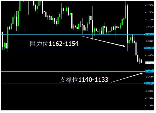 皇御貴金屬早評：金銀晚間慣性下跌 日內反彈擇機做空