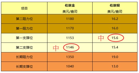 皇御貴金屬早評：金銀晚間慣性下跌 日內反彈擇機做空