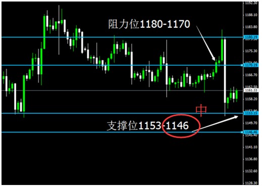 皇御貴金屬早評：金銀晚間慣性下跌 日內反彈擇機做空