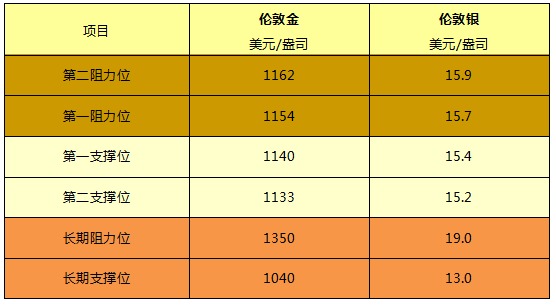 皇御貴金屬早評：金銀晚間慣性下跌 日內反彈擇機做空