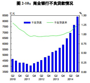 大行和城商行資產增速雙減 年末流動性升逾2%