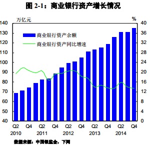 大行和城商行資產增速雙減 年末流動性升逾2%