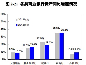 大行和城商行資產增速雙減 年末流動性升逾2%