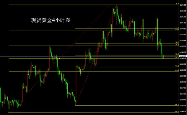 黃金4小時圖