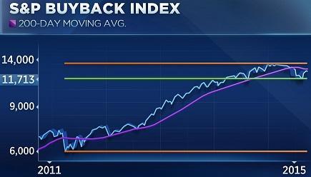 圖二：2011年以來S&P庫藏股指數200日移動均線走勢圖。(來源：CNBC網站)