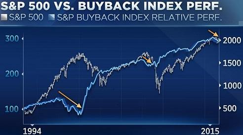 圖一：1994年以來S&P 500指數(灰線)及庫藏股指數(藍線)走勢對照。(來源：CNBC網站)