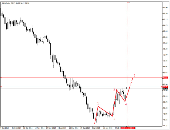  布倫特原油處於5浪上升之中 可買入看漲期權