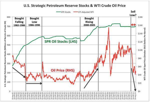 美國戰備儲油儲量 V.S. WTI 油價　圖片來源：Forbes