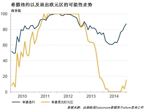 希臘退出歐元區可能性的走勢圖