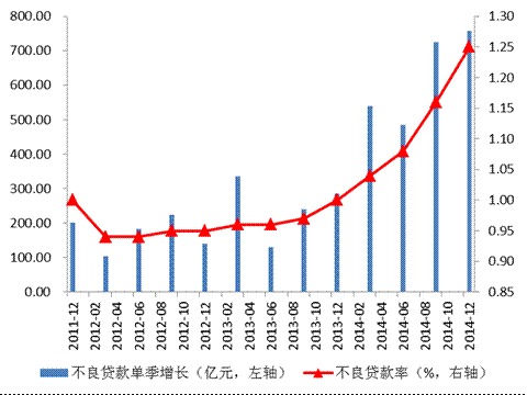 季度不良貸款增長繼續走高