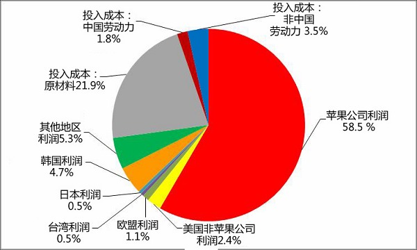 蘋果產業供應鏈