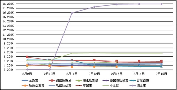 　　主要互聯網理財產品七日年化收益率走勢圖