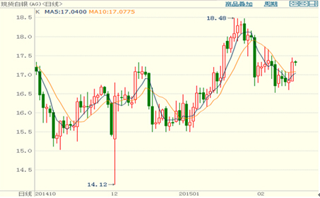 圖2.現貨白銀技術分析