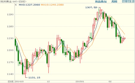 圖1.現貨黃金技術分析