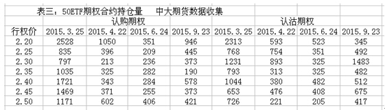 圖4 50etf期權合約持倉量