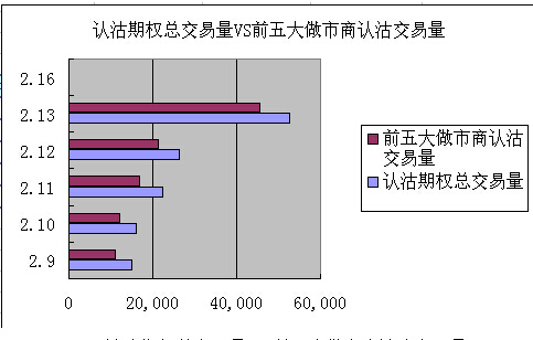 圖7 認購期權總交易量vs前五大做市商認購交易量