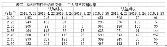 圖3 50etf期權合約成交量