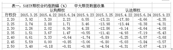 圖2 50etf期權合約漲跌幅