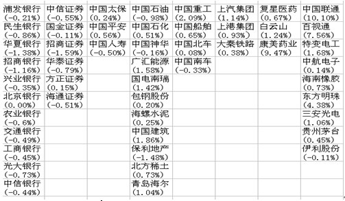 圖9 上證50指數50只成份股漲跌幅