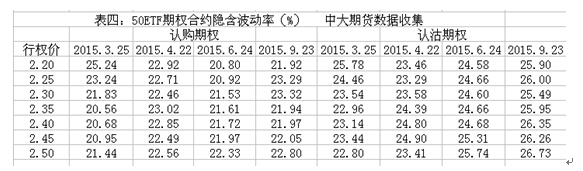 圖5 50etf期權合約隱含波動率