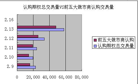 圖6 認購期權總交易量vs前五大做市商認購交易量