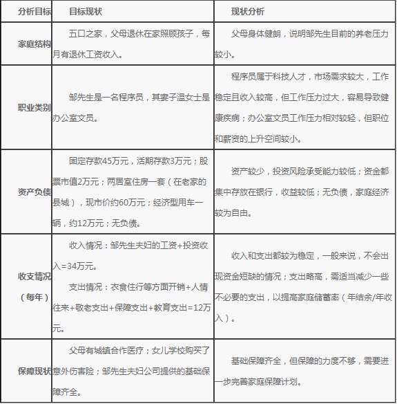 　　表1-1 鄒先生的家庭財務狀況分析表