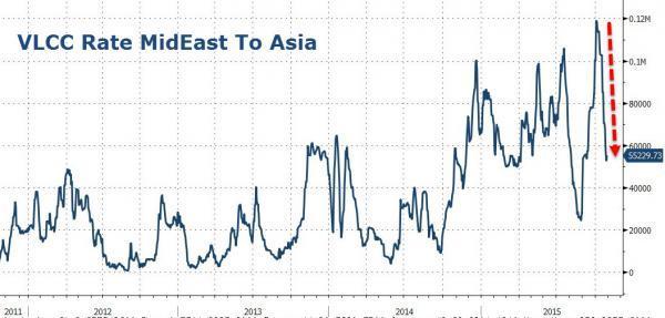 中東地區運往亞洲之大型油輪運費　圖片來源：Zerohedge
