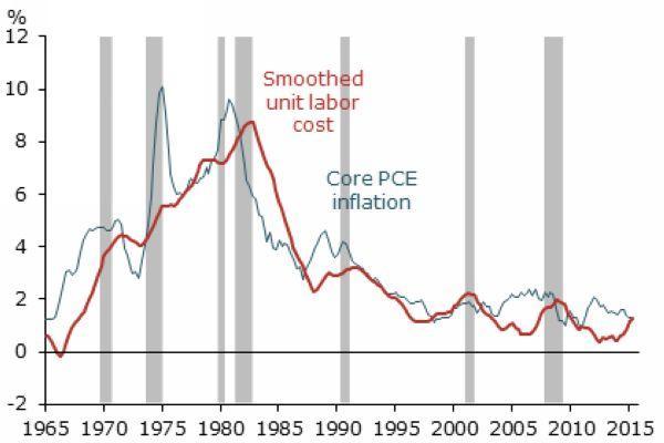 單位勞動成本 V.S. 核心通膨率變化圖　圖片來源：frbsf