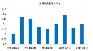 圖2：調查失業率略有上升，但在可承受范圍內